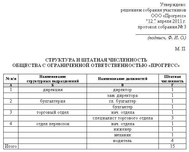 Штатное Расписание :: Справочник «Труд И Заработная Плата»