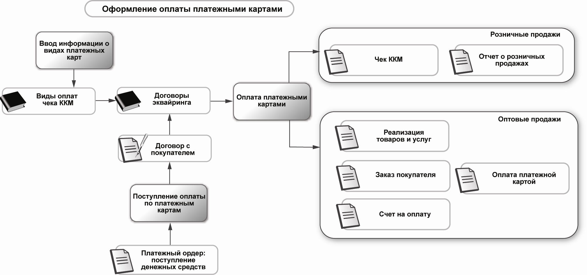 Продажа с использованием платежных карт :: Методическая поддержка 1С:Предприятия  8